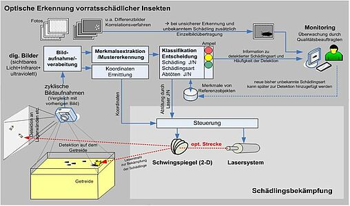 Schema des Gesamtsystems mit Detektion und
Schädlingsbekämpfung
(IZM, Frauenhofer Institut für
Zuverlässigkeit und Mikrointegration (PDF)