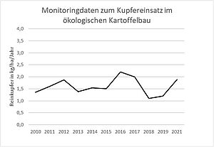 Durchschnittliche Aufwandmenge von Reinkupfer in behandelten Bio-Kartoffelflächen nach Daten der deutschen Anbauverbände Naturland und Bioland. (Präsentation der Daten von 2023 und 2021)