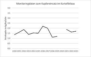 Durchschnittliche Aufwandmenge von Reinkupfer in behandelten Bio-Kartoffelflächen nach Daten der deutschen Anbauverbände Naturland und Bioland. (Präsentation der Daten von 2023 und 2021)