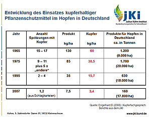 Entwicklung des Einsatzes kupferhaltiger Pflanzenschutzmittel im Hopfen in Deutschland