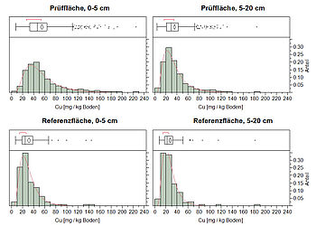 Abb. 2: Häufigkeitsverteilung gemessener Cu-Gesamtgehalte (mg Cu/kg TM Boden) in den Proben der Prüfflächen (oben) und Referenzflächen (unten) bei einer Klassenbreite von 10 mg/kg.
