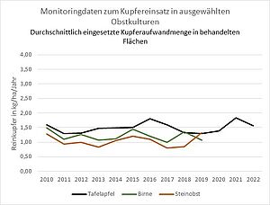 Durchschnittlich eingesetzte Kupferaufwandmenge in behandelten Flächen im ökologischen Obstbau nach Daten von Naturland, Bioland und Demeter