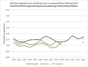 Durchschnittlich eingesetzte Kupferaufwandmenge in behandelten Flächen im ökologischen Obstbau nach Daten von Naturland, Bioland und Demeter