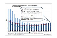 Abb.1: Pflanzenschutzmittel und Wirkstoffe im Vorratsschutz in DE (ohne Vertriebserweiterungen)
