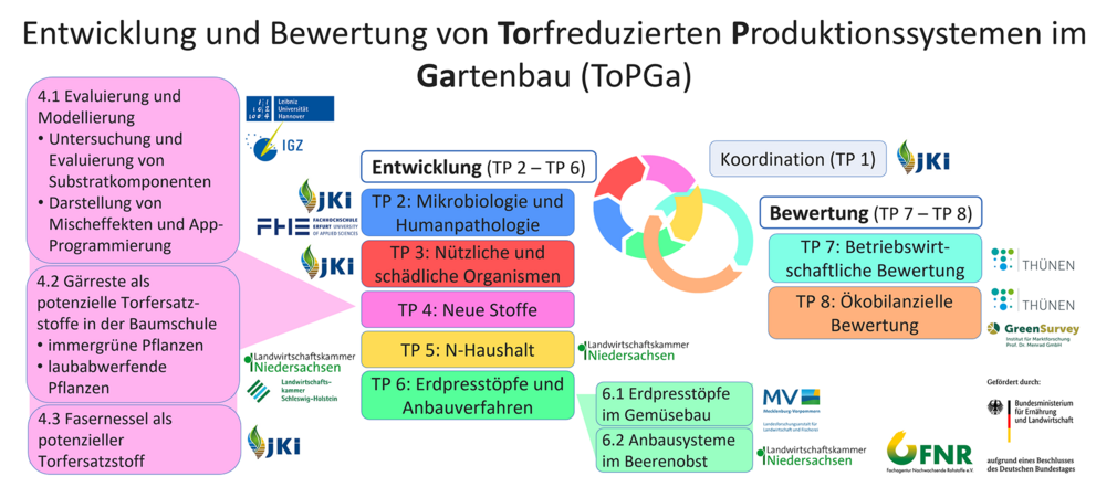 Entwicklung und Bewertung von Torfreduzierten Produktionssystemen im Gartenbau (ToPGa)