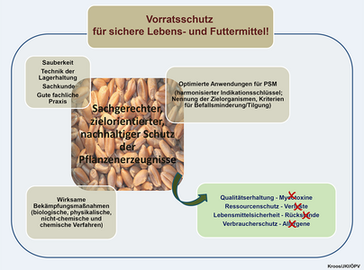 Vorratsschutz für sichere Lebens- und Futtermittel