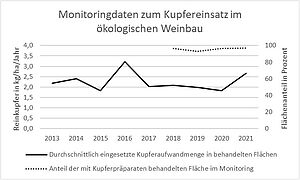 Kupfereinsatz im ökologischen Weinbau nach Daten der deutschen Anbauverbände Ecovin, Demeter, Naturland und Bioland  (Präsentation der Daten von 2023).