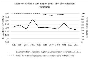 Kupfereinsatz im ökologischen Weinbau nach Daten der deutschen Anbauverbände Ecovin, Demeter, Naturland und Bioland