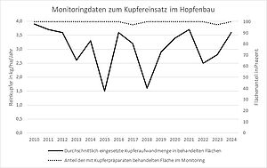 Anteil behandelter Flächen und eingesetzte Aufwandmengen an Reinkupfer im ökologischen Hopfenbau, nach Daten der Bayerischen Landesanstalt für Landwirtschaft
