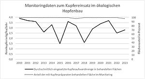 Anteil beahndelter Flächen und eingesetzte Aufwandmengen an Reinkupfer im ökologischen Hopfenbau, nach Daten der Bayerischen landesanstalt für Landwirtschaft. (Präsentation der Daten von 2023)