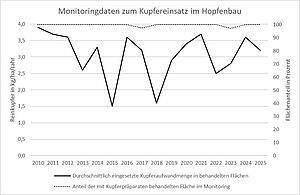 Anteil behandelter Flächen und eingesetzte Aufwandmengen an Reinkupfer im ökologischen Hopfenbau, nach Daten der Bayerischen Landesanstalt für Landwirtschaft