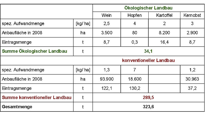 Abschätzung der als Pflanzenschutzmittel eingesetzten Kupfermenge in Deutschland für verschiedene Anwendungsbereiche im Jahr 2008 in Tonnen (t) (Kühne et al., 2009)