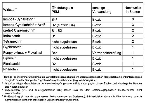 Häufigste schadensursachliche Wirkstoffe bei Bienenschäden im Jahr 2022