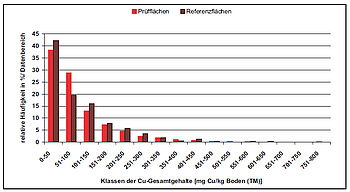 Abb. 2 Prozentuale Häufigkeitsverteilung gemessener Kupfer-Gesamtgehalte (mg Cu/kg TM Boden) in den Proben der Prüf- und Referenzflächen aus Stichprobenumfängen von n = 581 bzw. n = 306 für den Bodenhorizont 0-20 cm bei einer Klassenbreite von 50 mg Cu/kg.