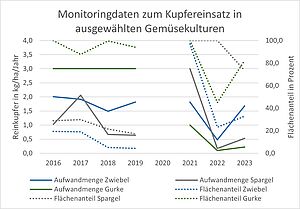 Anteil nehandelter Flächen und durchschnittliche Kupferaufwandmenge in Bio-Gemüsebauflächen nach Daten der deutschen Anbauverbände Demeter, Naturland und Bioland (Präsentation der Daten von 2021).
