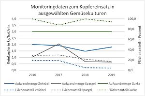 Anteil nehandelter Flächen und durchschnittliche Kupferaufwandmenge in Bio-Gemüsebauflächen nach Daten der deutschen Anbauverbände Demeter, Naturland und Bioland (Präsentation der Daten von 2021).