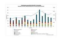 Abb.2: Inlandsabsatz ausgewählter Wirkstoffe in DE - in Pflanzenschutzmitteln mit Bezug zum Vorratsschutz -