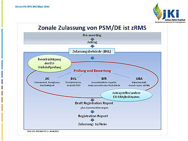 Abb. 2 Ablaufschema zonale Zulassung - DE